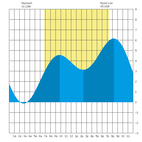 Drakes Bay tide chart for Saturday, September 14, 2024