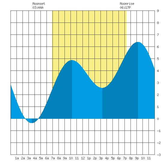 Drakes Bay tide chart for Sunday, September 15, 2024