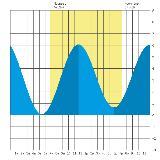 Drakes Bay tide chart for Wednesday, September 18, 2024