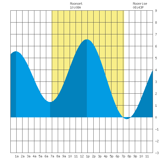 Drakes Bay tide chart for Friday, September 20, 2024