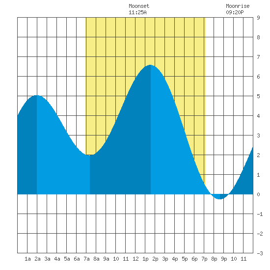Drakes Bay tide chart for Saturday, September 21, 2024