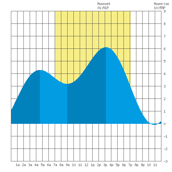 Drakes Bay tide chart for Monday, September 23, 2024