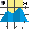 Drakes Bay tide chart for Tuesday, September 24, 2024