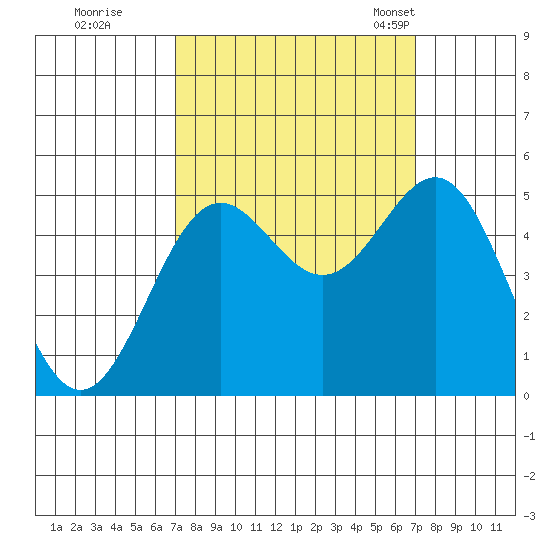 Drakes Bay tide chart for Friday, September 27, 2024