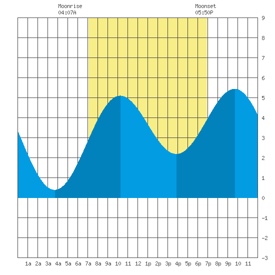Drakes Bay tide chart for Sunday, September 29, 2024