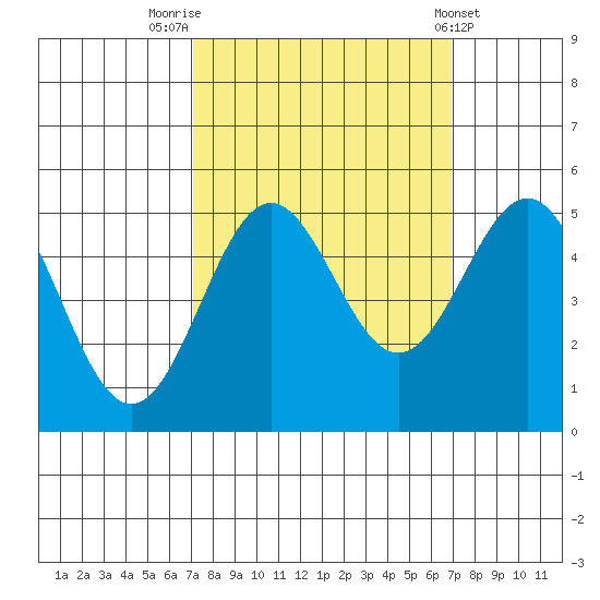 Drakes Bay tide chart for Monday, September 30, 2024