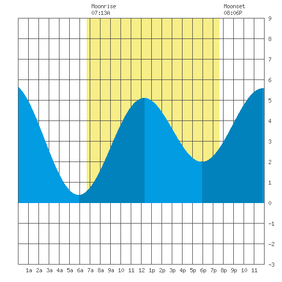 Drakes Bay tide chart for Tuesday, September 3, 2024