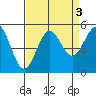 Drakes Bay tide chart for Tuesday, September 3, 2024