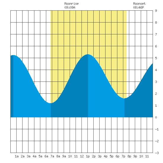 Drakes Bay tide chart for Thursday, September 5, 2024