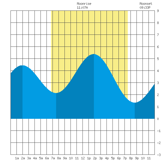 Drakes Bay tide chart for Saturday, September 7, 2024
