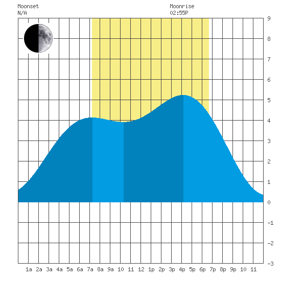 Drakes Bay tide chart for Thursday, October 10, 2024