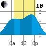 Drakes Bay tide chart for Thursday, October 10, 2024