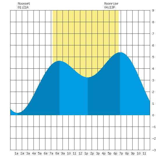 Drakes Bay tide chart for Saturday, October 12, 2024
