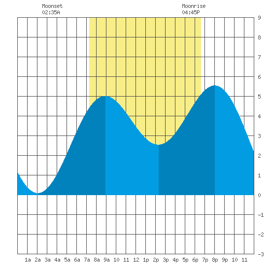 Drakes Bay tide chart for Sunday, October 13, 2024