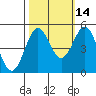 Drakes Bay tide chart for Monday, October 14, 2024