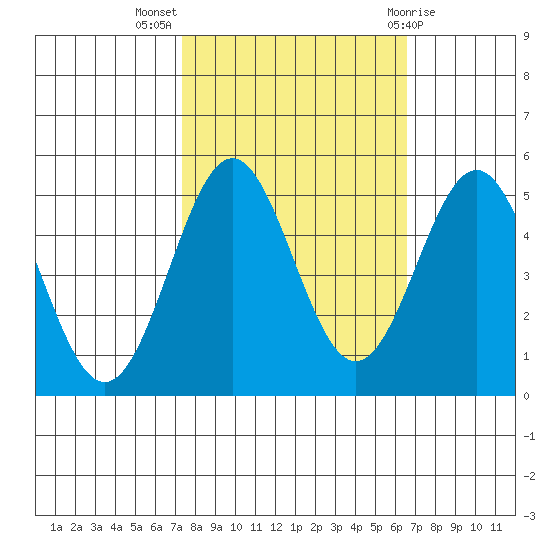Drakes Bay tide chart for Tuesday, October 15, 2024