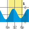 Drakes Bay tide chart for Tuesday, October 1, 2024