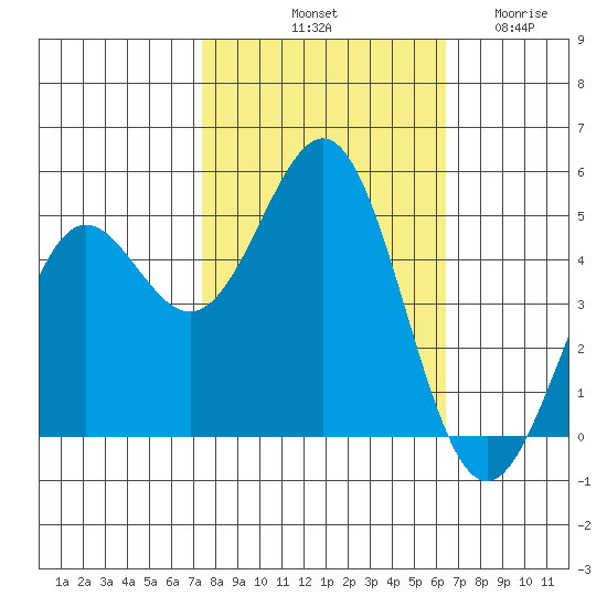 Drakes Bay tide chart for Sunday, October 20, 2024