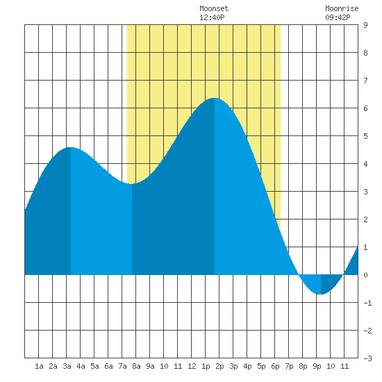 Drakes Bay tide chart for Monday, October 21, 2024
