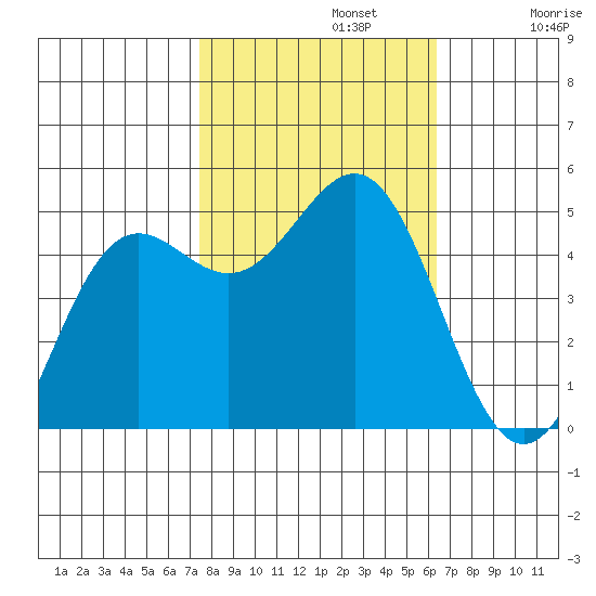 Drakes Bay tide chart for Tuesday, October 22, 2024