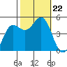 Drakes Bay tide chart for Tuesday, October 22, 2024