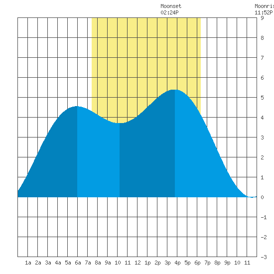 Drakes Bay tide chart for Wednesday, October 23, 2024