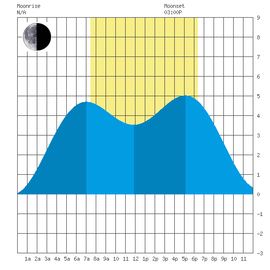 Drakes Bay tide chart for Thursday, October 24, 2024