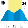 Drakes Bay tide chart for Thursday, October 24, 2024