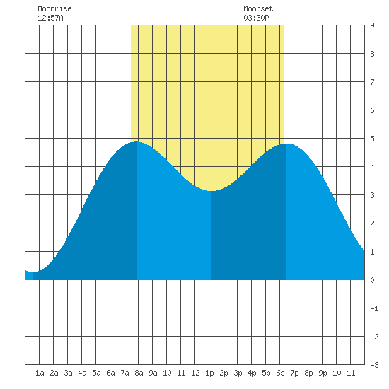 Drakes Bay tide chart for Friday, October 25, 2024