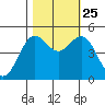Drakes Bay tide chart for Friday, October 25, 2024