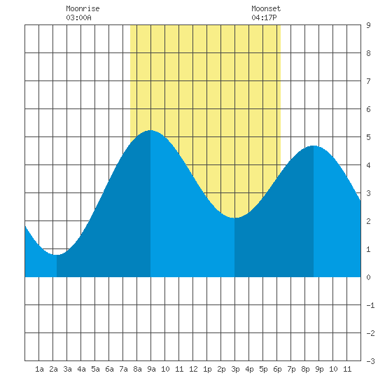 Drakes Bay tide chart for Sunday, October 27, 2024