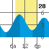 Drakes Bay tide chart for Monday, October 28, 2024