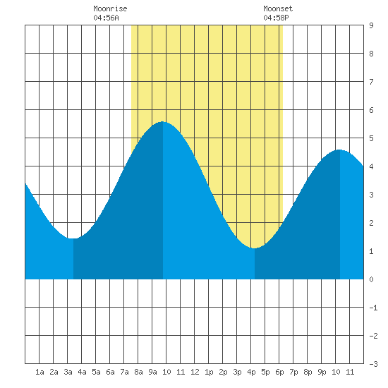 Drakes Bay tide chart for Tuesday, October 29, 2024