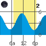 Drakes Bay tide chart for Wednesday, October 2, 2024