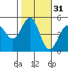 Drakes Bay tide chart for Thursday, October 31, 2024
