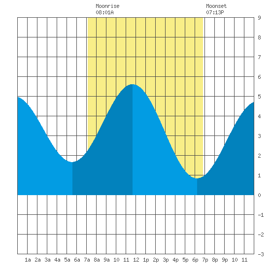 Drakes Bay tide chart for Thursday, October 3, 2024