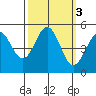 Drakes Bay tide chart for Thursday, October 3, 2024