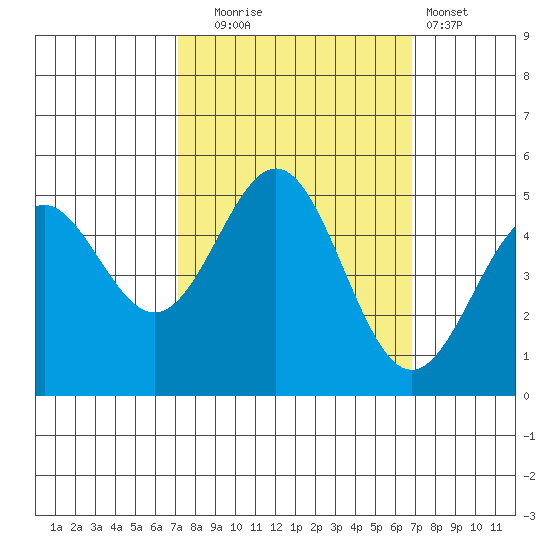 Drakes Bay tide chart for Friday, October 4, 2024