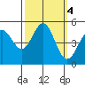 Drakes Bay tide chart for Friday, October 4, 2024