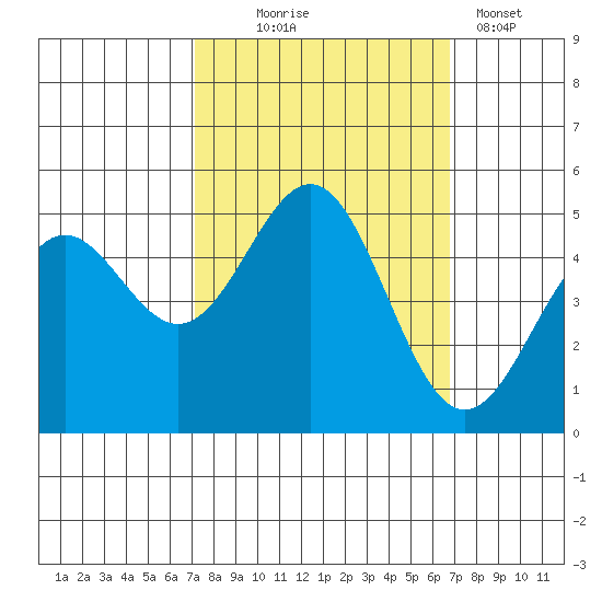 Drakes Bay tide chart for Saturday, October 5, 2024