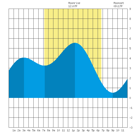 Drakes Bay tide chart for Monday, October 7, 2024