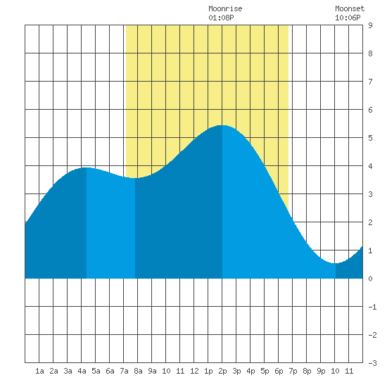Drakes Bay tide chart for Tuesday, October 8, 2024