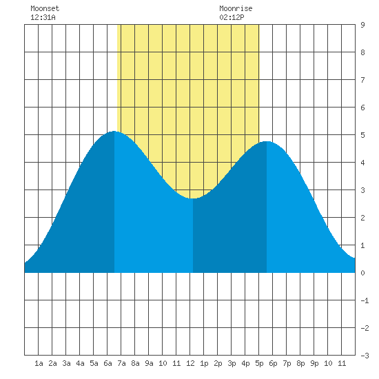 Drakes Bay tide chart for Sunday, November 10, 2024