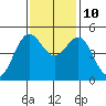 Drakes Bay tide chart for Sunday, November 10, 2024