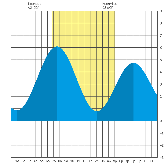 Drakes Bay tide chart for Tuesday, November 12, 2024