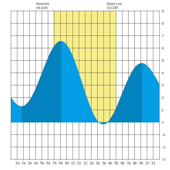 Drakes Bay tide chart for Wednesday, November 13, 2024