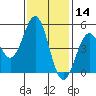 Drakes Bay tide chart for Thursday, November 14, 2024