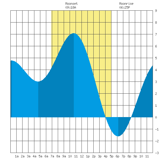 Drakes Bay tide chart for Sunday, November 17, 2024