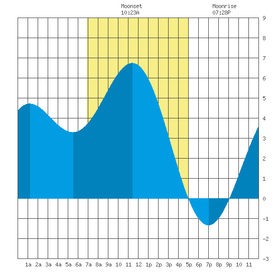 Drakes Bay tide chart for Monday, November 18, 2024
