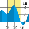Drakes Bay tide chart for Monday, November 18, 2024